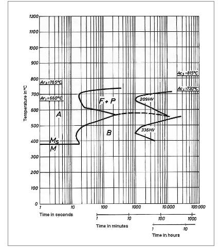 Rohr-ununterbrochenes abkühlendes Umwandlung (CCT)-Diagramm der Legierungs-25CrMo4